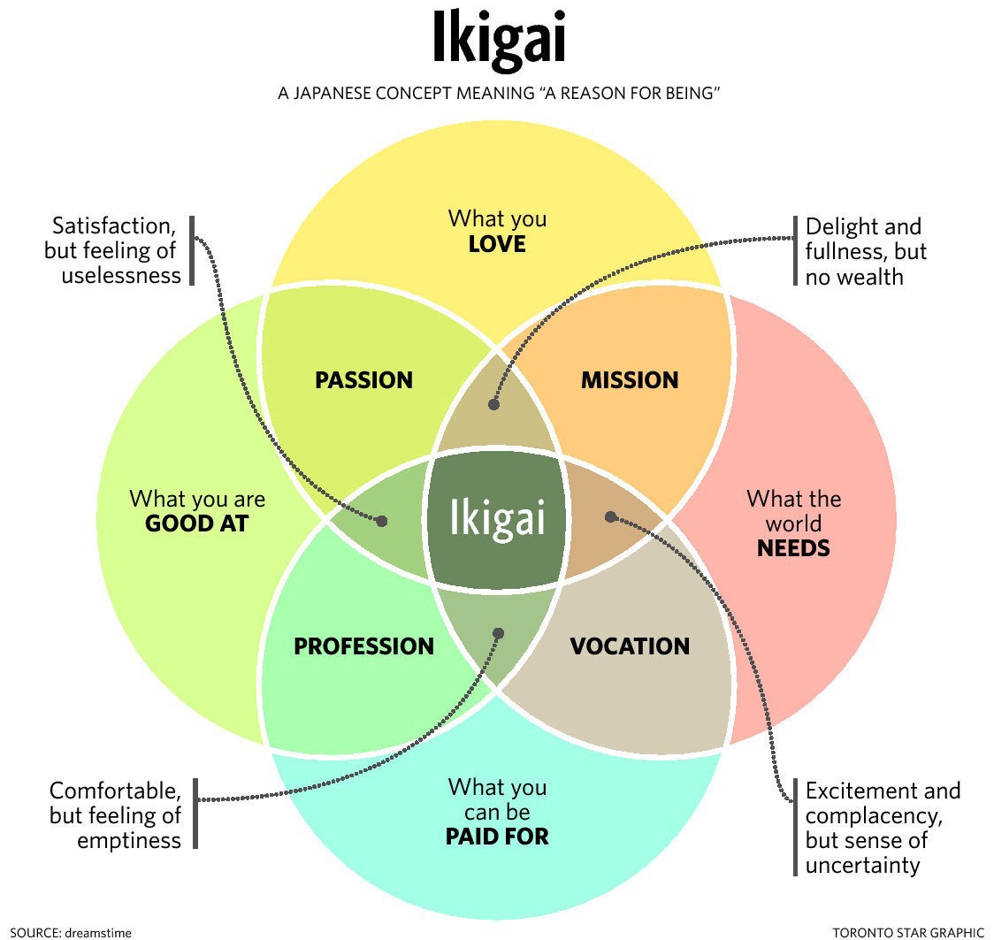 Ikigai - Your sense of being